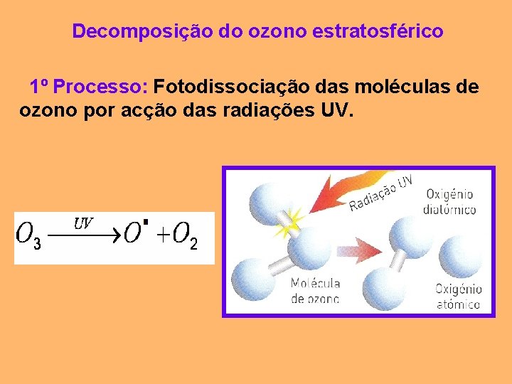 Decomposição do ozono estratosférico 1º Processo: Fotodissociação das moléculas de ozono por acção das
