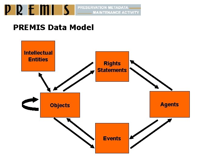 PREMIS Data Model Intellectual Entities Rights Statements Agents Objects Events 