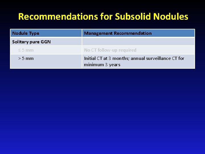 Recommendations for Subsolid Nodules Nodule Type Management Recommendation Solitary pure GGN ≤ 5 mm