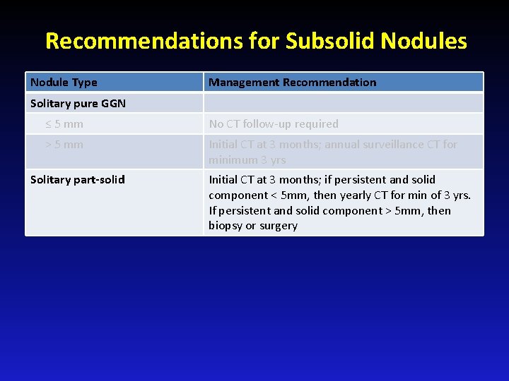 Recommendations for Subsolid Nodules Nodule Type Management Recommendation Solitary pure GGN ≤ 5 mm