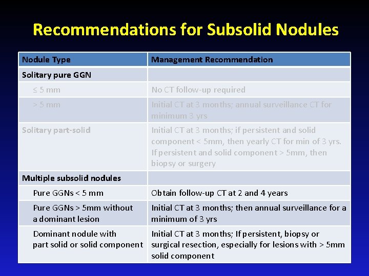 Recommendations for Subsolid Nodules Nodule Type Management Recommendation Solitary pure GGN ≤ 5 mm