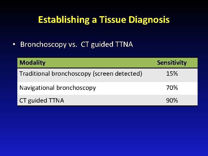 Establishing a Tissue Diagnosis • Bronchoscopy vs. CT guided TTNA Modality Sensitivity Traditional bronchoscopy