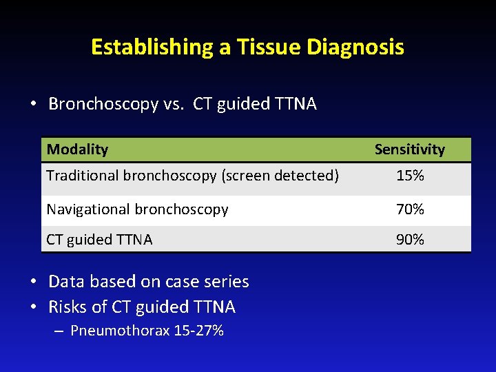 Establishing a Tissue Diagnosis • Bronchoscopy vs. CT guided TTNA Modality Sensitivity Traditional bronchoscopy