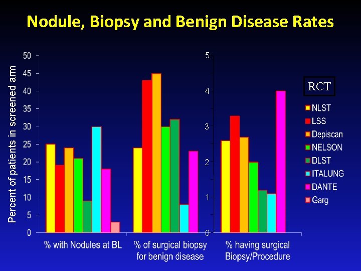 Nodule, Biopsy and Benign Disease Rates Percent of patients in screened arm 5 4