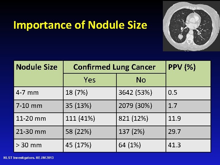 Importance of Nodule Size Confirmed Lung Cancer Yes No PPV (%) 4 -7 mm