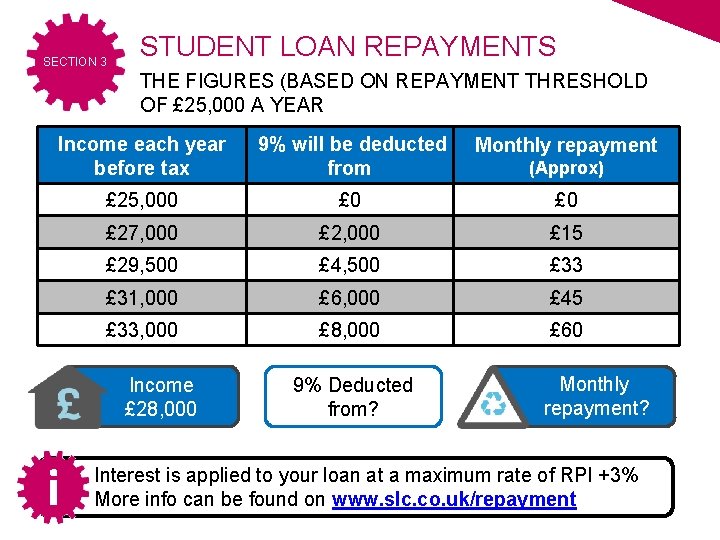 SECTION 3 STUDENT LOAN REPAYMENTS THE FIGURES (BASED ON REPAYMENT THRESHOLD OF £ 25, SECTION 3 STUDENT LOAN REPAYMENTS THE FIGURES (BASED ON REPAYMENT THRESHOLD OF £ 25,