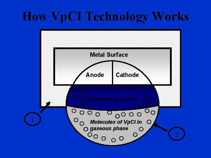 How Vp. CI Technology Works Metal Surface Anode Cathode -- -- - - --