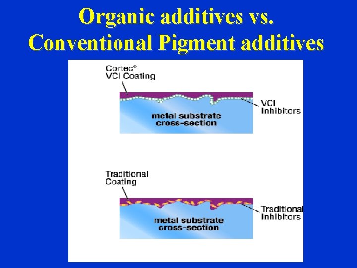 Organic additives vs. Conventional Pigment additives 