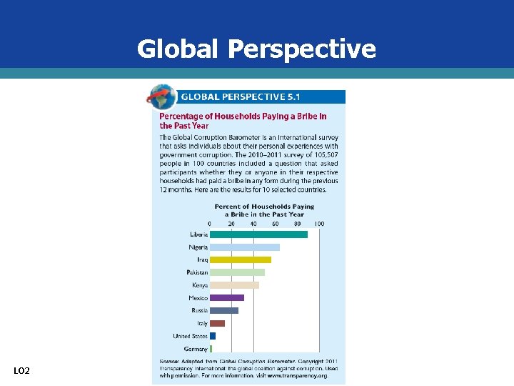 Global Perspective LO 2 