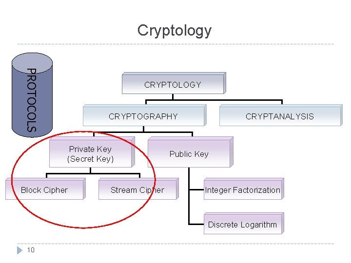 Cryptology PROTOCOLS CRYPTOLOGY CRYPTOGRAPHY Private Key (Secret Key) Block Cipher Stream Cipher CRYPTANALYSIS Public