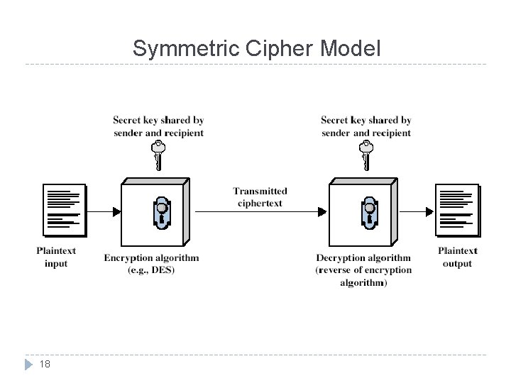 Symmetric Cipher Model 18 