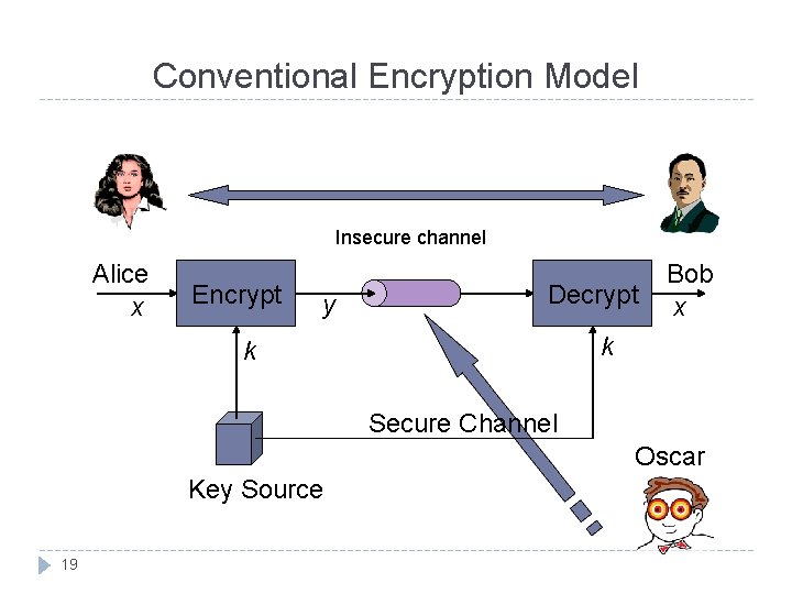 Conventional Encryption Model Insecure channel Alice x Encrypt y Decrypt Bob x k k