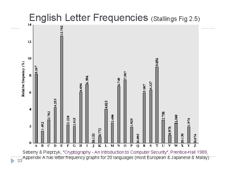 English Letter Frequencies (Stallings Fig 2. 5) 33 Seberry & Pieprzyk, "Cryptography - An