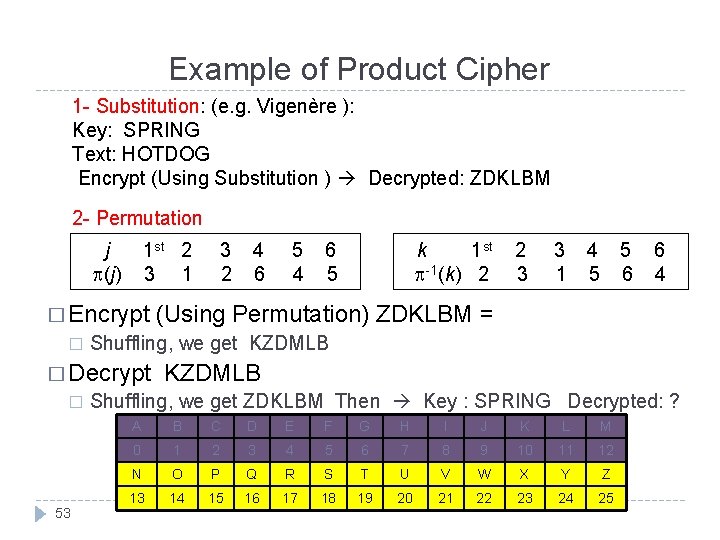 Example of Product Cipher 1 - Substitution: (e. g. Vigenère ): Key: SPRING Text: