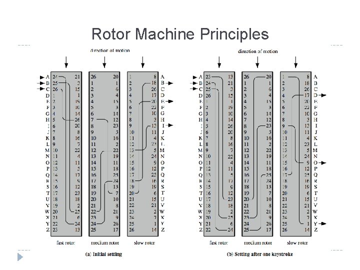 Rotor Machine Principles 