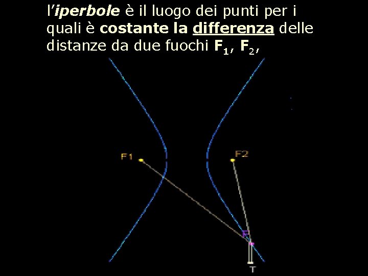 l’iperbole è il luogo dei punti per i quali è costante la differenza delle