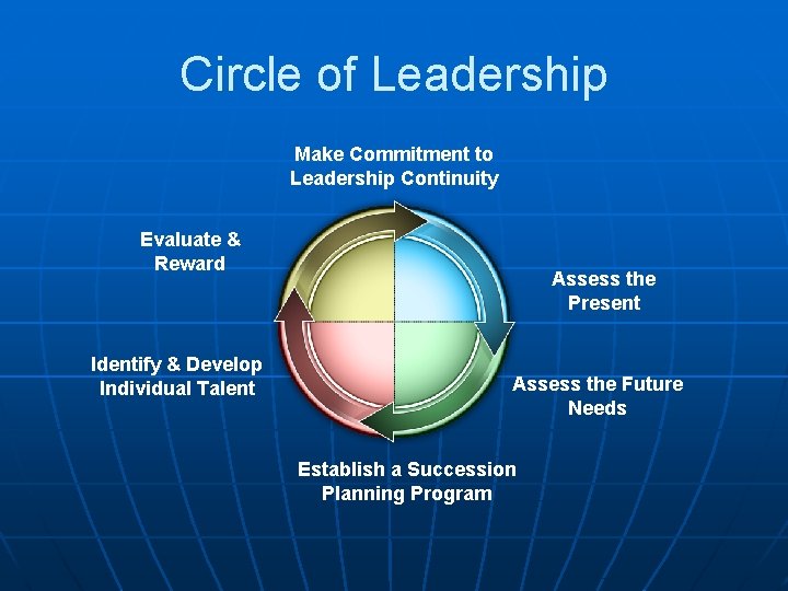 Circle of Leadership Make Commitment to Leadership Continuity Evaluate & Reward Identify & Develop