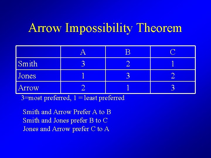Arrow Impossibility Theorem Smith Jones Arrow A 3 1 2 3=most preferred, 1 =