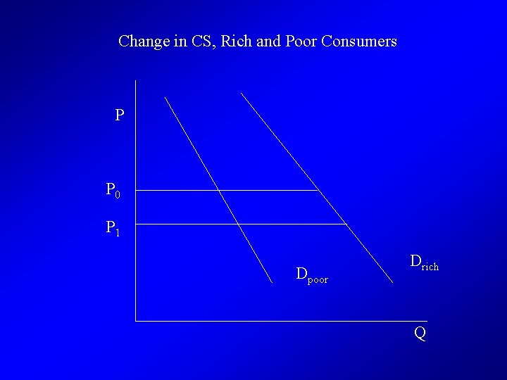 Change in CS, Rich and Poor Consumers P P 0 P 1 Dpoor Drich