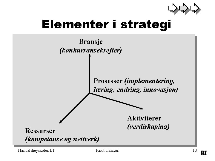 Elementer i strategi Bransje (konkurransekrefter) Prosesser (implementering, læring, endring, innovasjon) Ressurser (kompetanse og nettverk)