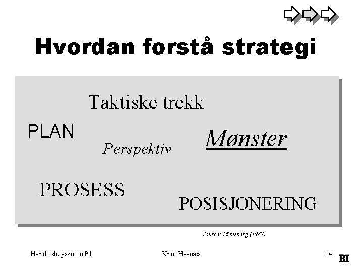 Hvordan forstå strategi Taktiske trekk PLAN Mønster Perspektiv PROSESS POSISJONERING Source: Mintzberg (1987) Handelshøyskolen