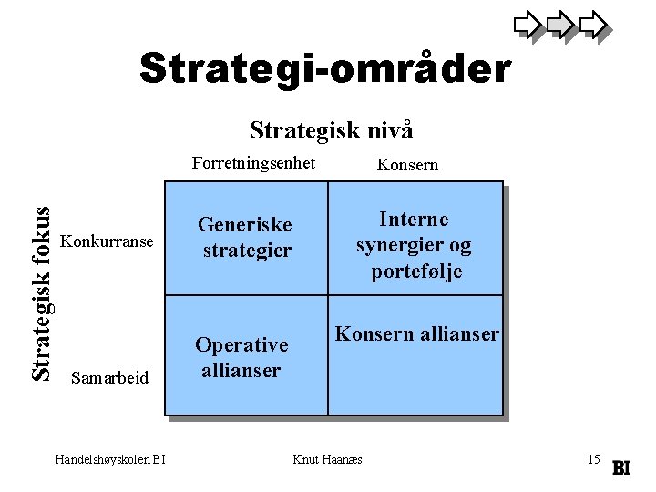 Strategi-områder Strategisk nivå Strategisk fokus Forretningsenhet Konkurranse Samarbeid Handelshøyskolen BI Konsern Generiske strategier Interne