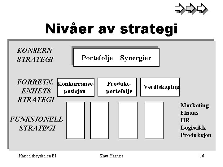 Nivåer av strategi KONSERN STRATEGI Portefølje Synergier FORRETN. Konkurranseposisjon ENHETS STRATEGI Produktportefølje Marketing Finans