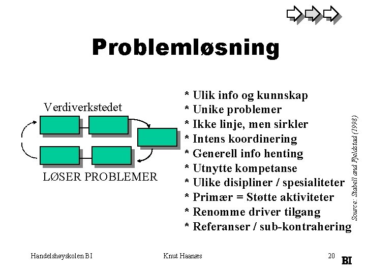 Problemløsning LØSER PROBLEMER Handelshøyskolen BI Source: Stabell and Fjeldstad (1998) Verdiverkstedet * Ulik info