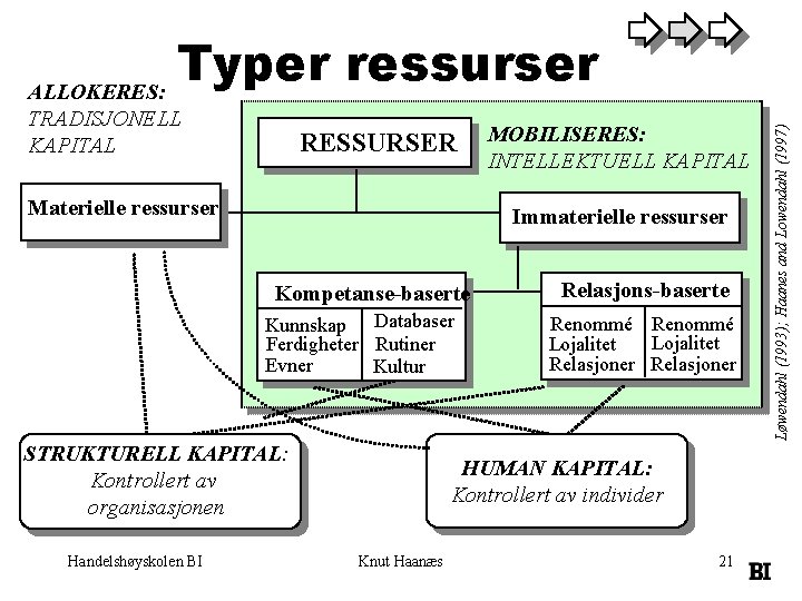 TRADISJONELL KAPITAL RESSURSER Materielle ressurser Immaterielle ressurser Kompetanse-baserte Kunnskap Databaser Ferdigheter Rutiner Evner Kultur