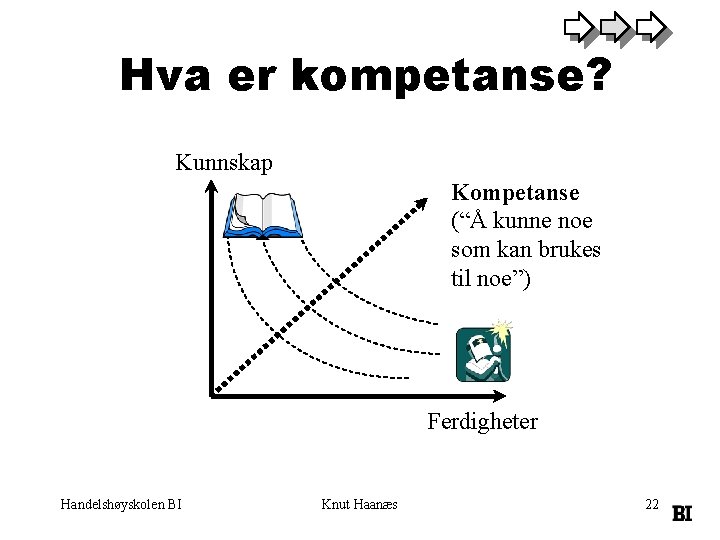 Hva er kompetanse? Kunnskap Kompetanse (“Å kunne noe som kan brukes til noe”) Ferdigheter