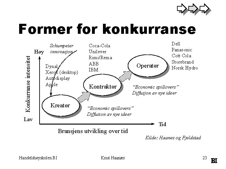 Former for konkurranse Konkurranse intensitet Høy Schumpeter innovasjon Dynal Xerox (desktop) Autodisplay Apple Kreatør