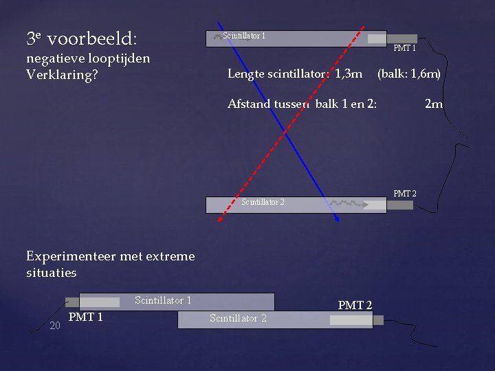 3 e voorbeeld: negatieve looptijden Verklaring? Scintillator 1 PMT 1 Lengte scintillator: 1, 3 3 e voorbeeld: negatieve looptijden Verklaring? Scintillator 1 PMT 1 Lengte scintillator: 1, 3