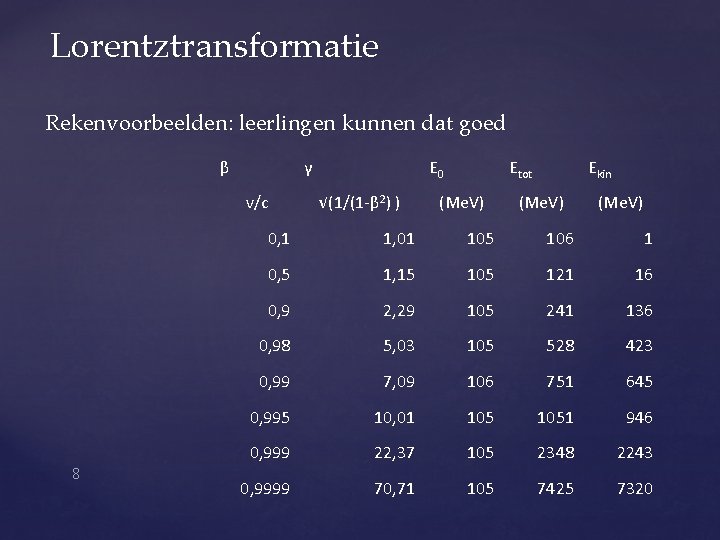 Lorentztransformatie Rekenvoorbeelden: leerlingen kunnen dat goed β γ v/c 8 E 0 √(1/(1 -β Lorentztransformatie Rekenvoorbeelden: leerlingen kunnen dat goed β γ v/c 8 E 0 √(1/(1 -β