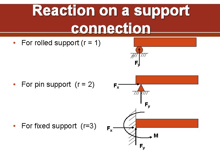 Reaction on a support connection • For rolled support (r = 1) Fy •