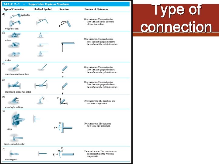 Type of connection 