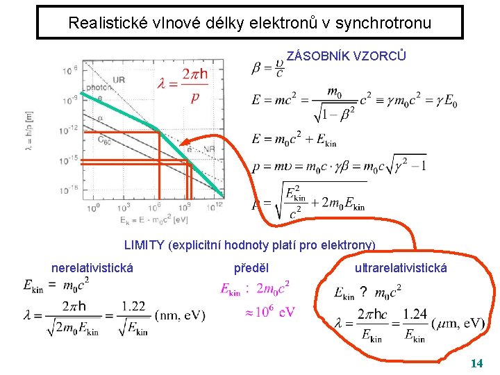 Realistické vlnové délky elektronů v synchrotronu ZÁSOBNÍK VZORCŮ LIMITY (explicitní hodnoty platí pro elektrony)