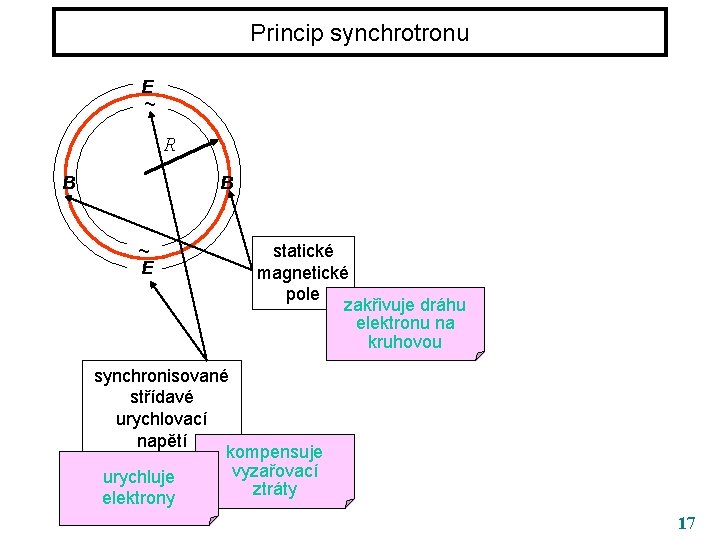 Princip synchrotronu E ~ R B B ~ E statické magnetické pole zakřivuje dráhu