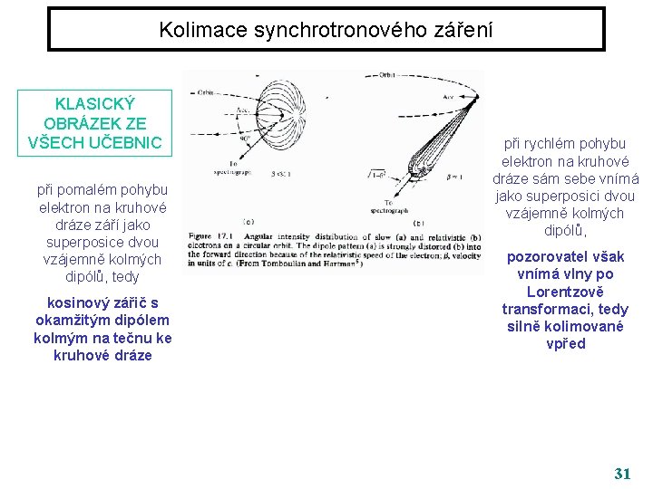Kolimace synchrotronového záření KLASICKÝ OBRÁZEK ZE VŠECH UČEBNIC při pomalém pohybu elektron na kruhové