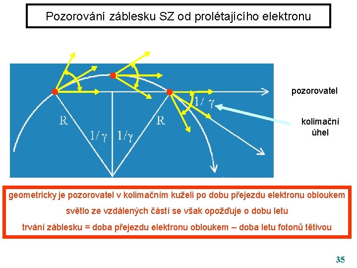 Pozorování záblesku SZ od prolétajícího elektronu pozorovatel kolimační úhel geometricky je pozorovatel v kolimačním