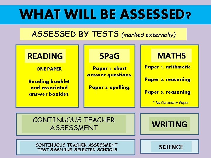 WHAT WILL BE ASSESSED? ASSESSED BY TESTS READING ONE PAPER Reading booklet and associated
