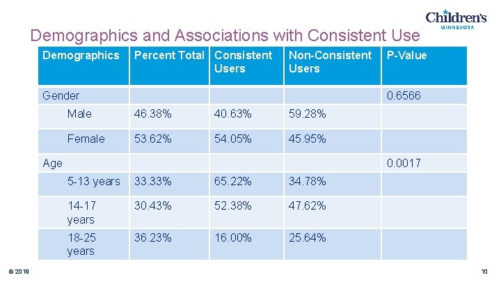 Demographics and Associations with Consistent Use Demographics Percent Total Consistent Users Gender Non-Consistent Users