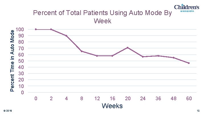 Percent Time in Auto Mode Percent of Total Patients Using Auto Mode By Week