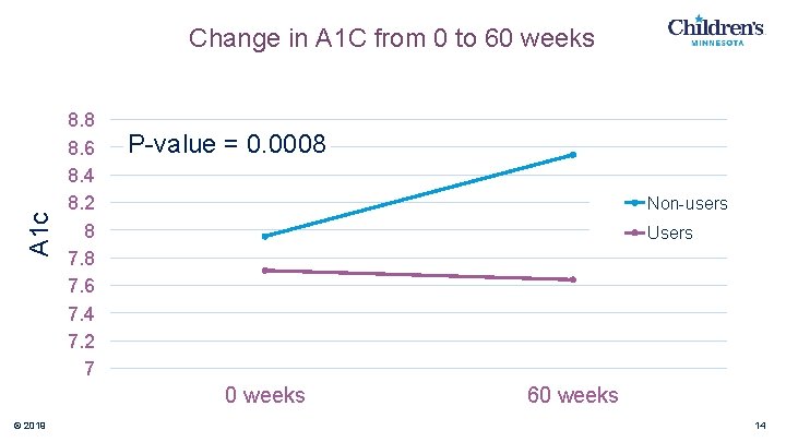 A 1 c Change in A 1 C from 0 to 60 weeks 8.