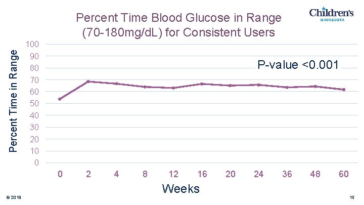 Percent Time in Range Percent Time Blood Glucose in Range (70 -180 mg/d. L)