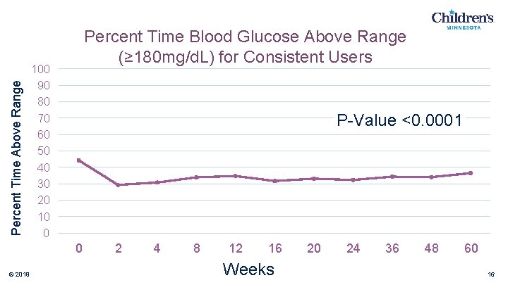 Percent Time Above Range Percent Time Blood Glucose Above Range (≥ 180 mg/d. L)