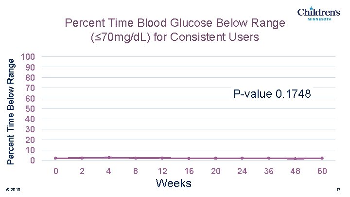 Percent Time Below Range Percent Time Blood Glucose Below Range (≤ 70 mg/d. L)