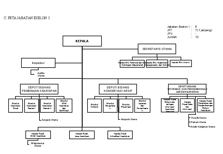 C. PETA JABATAN ESELON I Jabatan Eselon I JFT JFU Jumlah : : 5