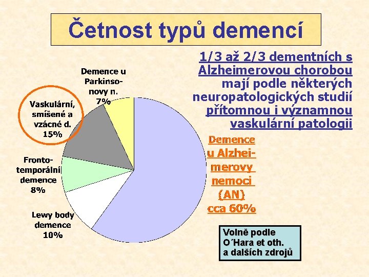 Četnost typů demencí 1/3 až 2/3 dementních s Alzheimerovou chorobou mají podle některých neuropatologických