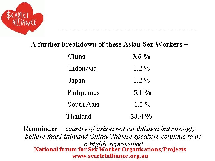 A further breakdown of these Asian Sex Workers – China 3. 6 % Indonesia