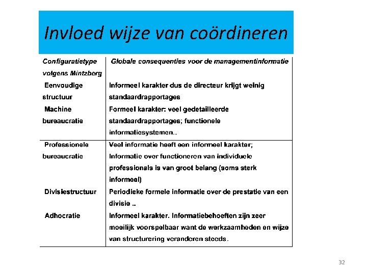 Invloed wijze van coördineren 32 
